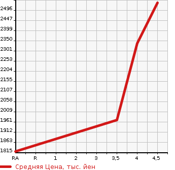 Аукционная статистика: График изменения цены HONDA Хонда  STEPWGN SPADA Спрада  2019 2000 RP5 SPADA HV G*EXSENSINBS MANY в зависимости от аукционных оценок