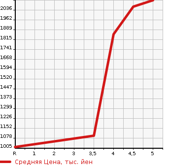Аукционная статистика: График изменения цены HONDA Хонда  STEPWGN SPADA Спрада  2018 2000 RP5 SPADA HV G*EXSENSING в зависимости от аукционных оценок
