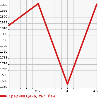 Аукционная статистика: График изменения цены HONDA Хонда  STEPWGN SPADA Спрада  2019 2000 RP5 SPADA HV G HONDA SENSING в зависимости от аукционных оценок