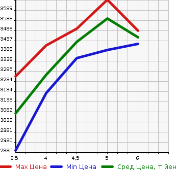 Аукционная статистика: График изменения цены HONDA Хонда  STEPWGN SPADA Спрада  2022 2000 RP8 E:HEV PREMIUM LINE в зависимости от аукционных оценок