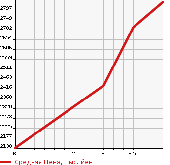 Аукционная статистика: График изменения цены HONDA Хонда  STEPWGN SPADA Спрада  2022 2000 RP8 e:HEV в зависимости от аукционных оценок