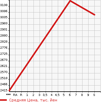 Аукционная статистика: График изменения цены HONDA Хонда  STEPWGN SPADA Спрада  2023 2000 RP8 e:HEV в зависимости от аукционных оценок