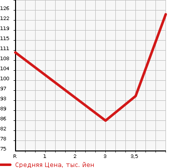 Аукционная статистика: График изменения цены HONDA Хонда  STEPWGN SPADA Спрада  2008 2400 RG3 24SZ 8 PERSON в зависимости от аукционных оценок