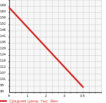 Аукционная статистика: График изменения цены HONDA Хонда  STEPWGN SPADA Спрада  2009 2400 RG3 24SZ 8 PERSON в зависимости от аукционных оценок