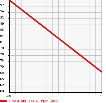 Аукционная статистика: График изменения цены HONDA Хонда  STEPWGN SPADA Спрада  2008 2400 RG3 SPADA 24SZ в зависимости от аукционных оценок