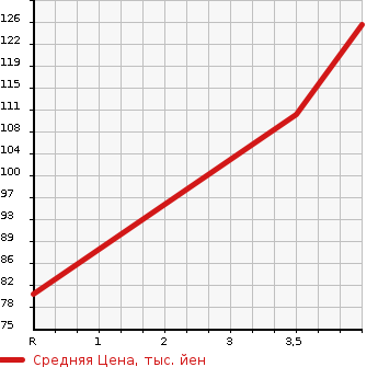 Аукционная статистика: График изменения цены HONDA Хонда  STEPWGN SPADA Спрада  2009 2400 RG3 SPADA 24SZ в зависимости от аукционных оценок