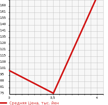 Аукционная статистика: График изменения цены HONDA Хонда  STEPWGN SPADA Спрада  2008 2400 RG4 4WD 24SZ в зависимости от аукционных оценок