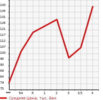 Аукционная статистика: График изменения цены HONDA Хонда  STEPWGN SPADA Спрада  2003 в зависимости от аукционных оценок