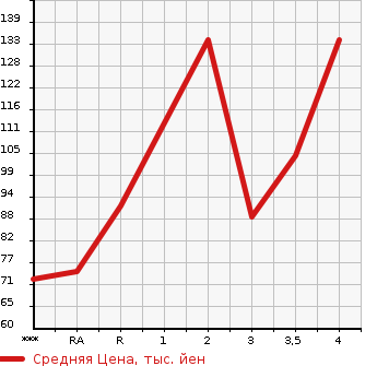 Аукционная статистика: График изменения цены HONDA Хонда  STEPWGN SPADA Спрада  2004 в зависимости от аукционных оценок
