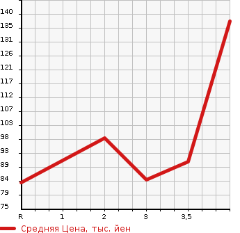 Аукционная статистика: График изменения цены HONDA Хонда  STEPWGN SPADA Спрада  2007 в зависимости от аукционных оценок