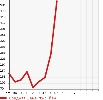 Аукционная статистика: График изменения цены HONDA Хонда  STEPWGN SPADA Спрада  2010 в зависимости от аукционных оценок