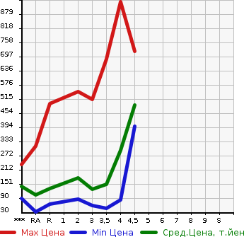 Аукционная статистика: График изменения цены HONDA Хонда  STEPWGN SPADA Спрада  2011 в зависимости от аукционных оценок