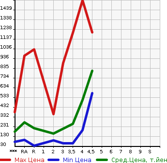 Аукционная статистика: График изменения цены HONDA Хонда  STEPWGN SPADA Спрада  2013 в зависимости от аукционных оценок