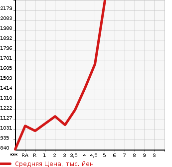 Аукционная статистика: График изменения цены HONDA Хонда  STEPWGN SPADA Спрада  2015 в зависимости от аукционных оценок