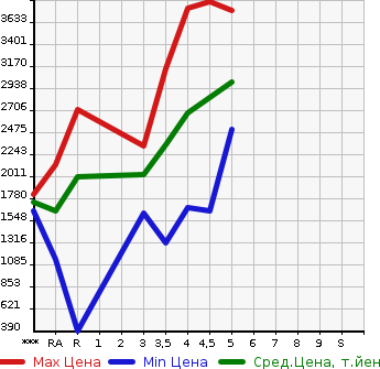 Аукционная статистика: График изменения цены HONDA Хонда  STEPWGN SPADA Спрада  2020 в зависимости от аукционных оценок