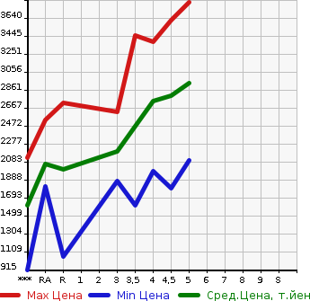 Аукционная статистика: График изменения цены HONDA Хонда  STEPWGN SPADA Спрада  2021 в зависимости от аукционных оценок