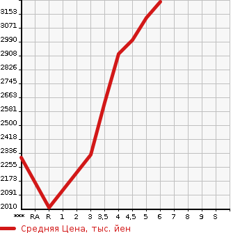Аукционная статистика: График изменения цены HONDA Хонда  STEPWGN SPADA Спрада  2022 в зависимости от аукционных оценок