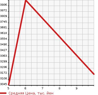 Аукционная статистика: График изменения цены HONDA Хонда  STEPWGN SPADA Спрада  2026 в зависимости от аукционных оценок