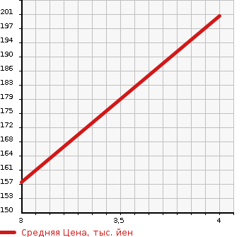 Аукционная статистика: График изменения цены HONDA Хонда  ACCORD TOURER Аккорд Турер  2009 2350 CW2 24TL в зависимости от аукционных оценок