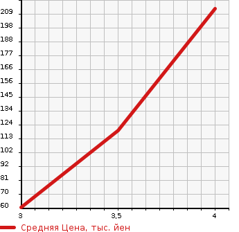 Аукционная статистика: График изменения цены HONDA Хонда  CR-Z ЦР-З  2011 1490 ZF1 ALPHA в зависимости от аукционных оценок