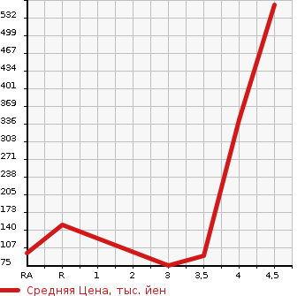 Аукционная статистика: График изменения цены HONDA Хонда  CR-Z ЦР-З  2010 1500 ZF1  в зависимости от аукционных оценок
