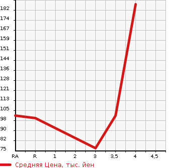 Аукционная статистика: График изменения цены HONDA Хонда  CR-Z ЦР-З  2011 1500 ZF1  в зависимости от аукционных оценок
