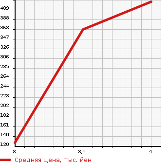 Аукционная статистика: График изменения цены HONDA Хонда  CR-Z ЦР-З  2012 1500 ZF1  в зависимости от аукционных оценок