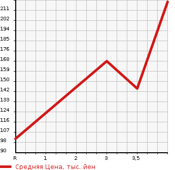 Аукционная статистика: График изменения цены HONDA Хонда  CR-Z ЦР-З  2010 1500 ZF1 . в зависимости от аукционных оценок