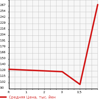 Аукционная статистика: График изменения цены HONDA Хонда  CR-Z ЦР-З  2011 1500 ZF1 . в зависимости от аукционных оценок