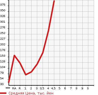Аукционная статистика: График изменения цены HONDA Хонда  CR-Z ЦР-З  2010 1500 ZF1 ALPHA в зависимости от аукционных оценок