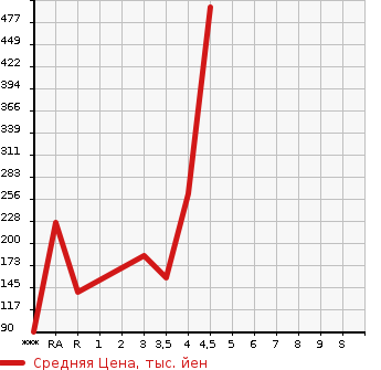 Аукционная статистика: График изменения цены HONDA Хонда  CR-Z ЦР-З  2011 1500 ZF1 ALPHA в зависимости от аукционных оценок