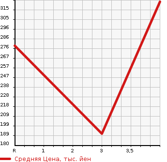 Аукционная статистика: График изменения цены HONDA Хонда  CR-Z ЦР-З  2011 1500 ZF1 ALPHA * BLACK RE- BELL в зависимости от аукционных оценок