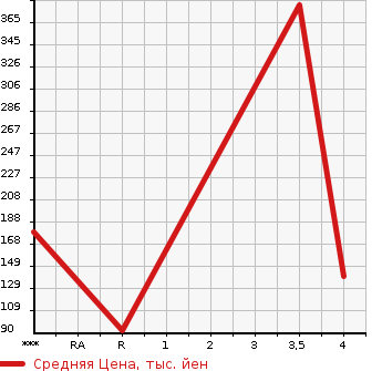 Аукционная статистика: График изменения цены HONDA Хонда  CR-Z ЦР-З  2012 1500 ZF1 ALPHA * BLACK RE- BELL в зависимости от аукционных оценок