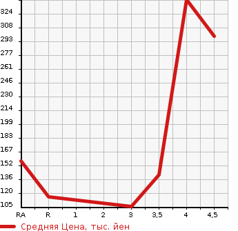 Аукционная статистика: График изменения цены HONDA Хонда  CR-Z ЦР-З  2011 1500 ZF1 ALPHA BLACK RE- BELL в зависимости от аукционных оценок