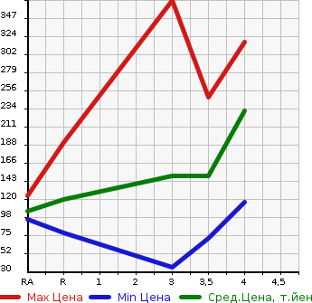 Аукционная статистика: График изменения цены HONDA Хонда  CR-Z ЦР-З  2010 1500 ZF1 BETA в зависимости от аукционных оценок