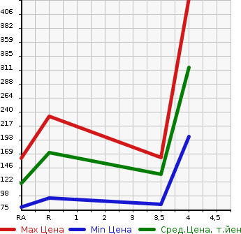 Аукционная статистика: График изменения цены HONDA Хонда  CR-Z ЦР-З  2011 1500 ZF1 BETA в зависимости от аукционных оценок