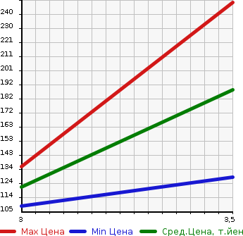 Аукционная статистика: График изменения цены HONDA Хонда  CR-Z ЦР-З  2011 1500 ZF1 CAR OF THE YEAR в зависимости от аукционных оценок
