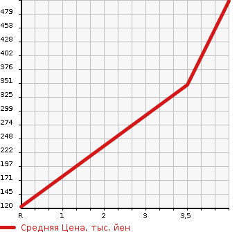 Аукционная статистика: График изменения цены HONDA Хонда  CR-Z ЦР-З  2013 1500 ZF2  в зависимости от аукционных оценок