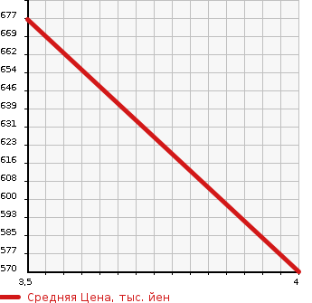 Аукционная статистика: График изменения цены HONDA Хонда  CR-Z ЦР-З  2013 1500 ZF2 . MASTER RE- BELL в зависимости от аукционных оценок