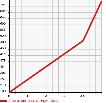 Аукционная статистика: График изменения цены HONDA Хонда  CR-Z ЦР-З  2014 1500 ZF2 ALPHA в зависимости от аукционных оценок
