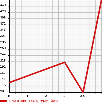 Аукционная статистика: График изменения цены HONDA Хонда  CR-Z ЦР-З  2013 1500 ZF2 ALPHA DRESS DORE- BELL II в зависимости от аукционных оценок