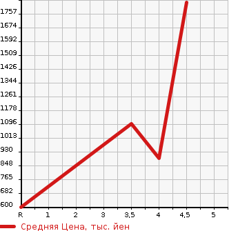 Аукционная статистика: График изменения цены HONDA Хонда  CR-Z ЦР-З  2016 1500 ZF2 ALPHA FINAL RE- BELL в зависимости от аукционных оценок