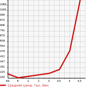 Аукционная статистика: График изменения цены HONDA Хонда  CR-Z ЦР-З  2013 1500 ZF2 ALPHA MASTER RE- BELL в зависимости от аукционных оценок