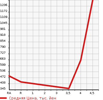 Аукционная статистика: График изменения цены HONDA Хонда  CR-Z ЦР-З  2015 1500 ZF2 ALPHA MASTER RE- BELL в зависимости от аукционных оценок