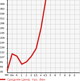Аукционная статистика: График изменения цены HONDA Хонда  CR-Z ЦР-З  2010 в зависимости от аукционных оценок