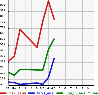 Аукционная статистика: График изменения цены HONDA Хонда  CR-Z ЦР-З  2012 в зависимости от аукционных оценок