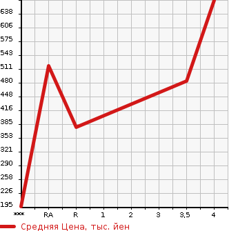 Аукционная статистика: График изменения цены HONDA Хонда  CR-Z ЦР-З  2014 в зависимости от аукционных оценок