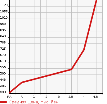 Аукционная статистика: График изменения цены HONDA Хонда  CR-Z ЦР-З  2015 в зависимости от аукционных оценок