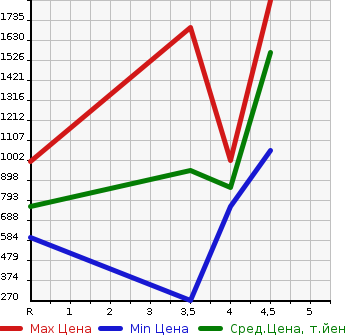 Аукционная статистика: График изменения цены HONDA Хонда  CR-Z ЦР-З  2016 в зависимости от аукционных оценок
