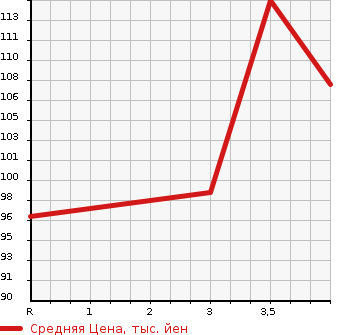 Аукционная статистика: График изменения цены HONDA Хонда  FIT SHUTTLE Фит Шаттл  2011 1300 GP2  в зависимости от аукционных оценок